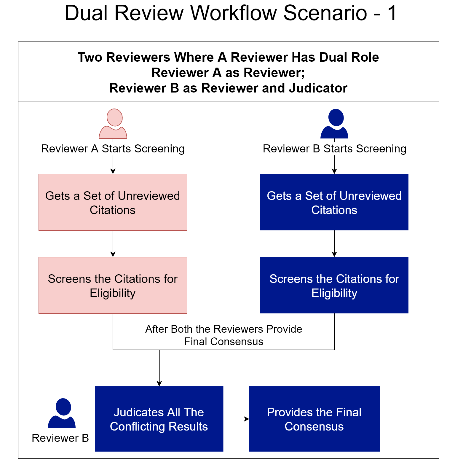 Dual Review Workflow