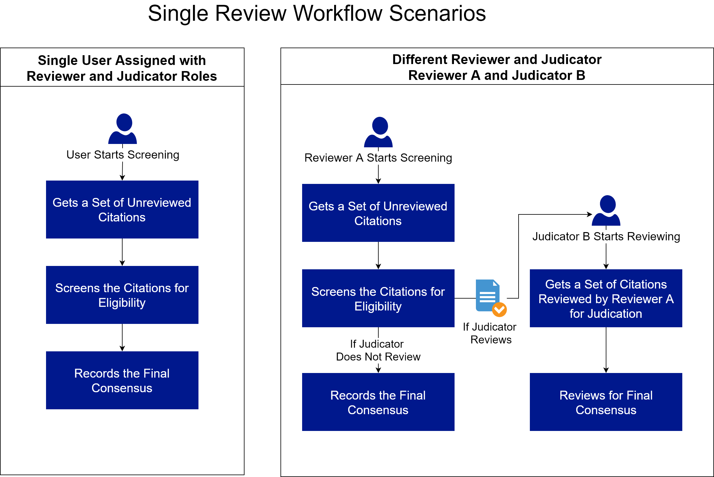 Single Review Workflow